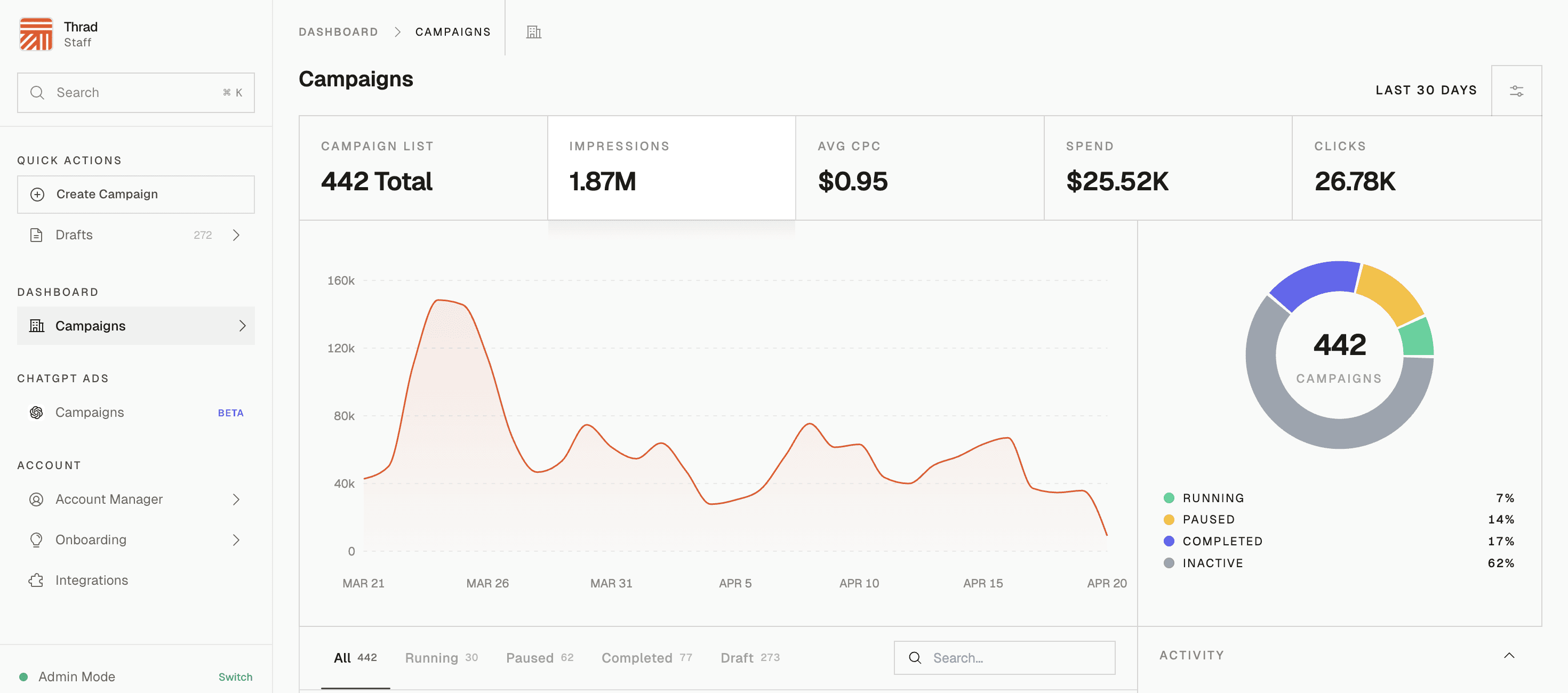 The Thrad dashboard showing managed campaign performance across AI publishers.