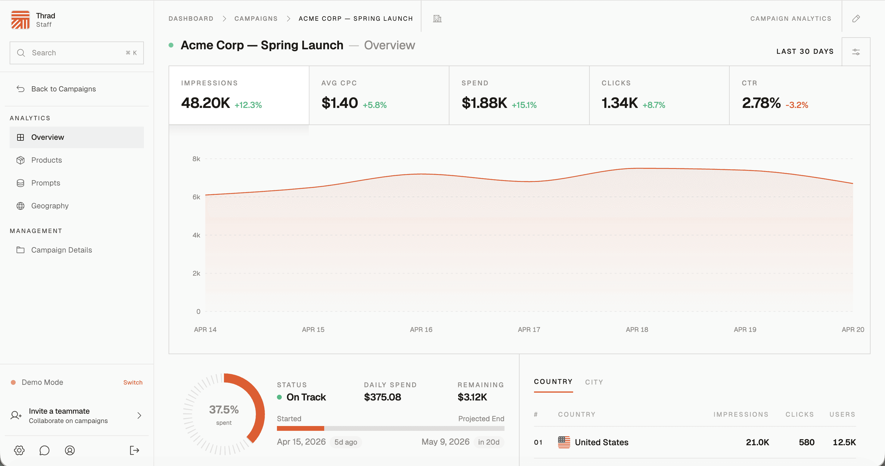 The Thrad dashboard showing analytics for an Acme Corp spring launch campaign.