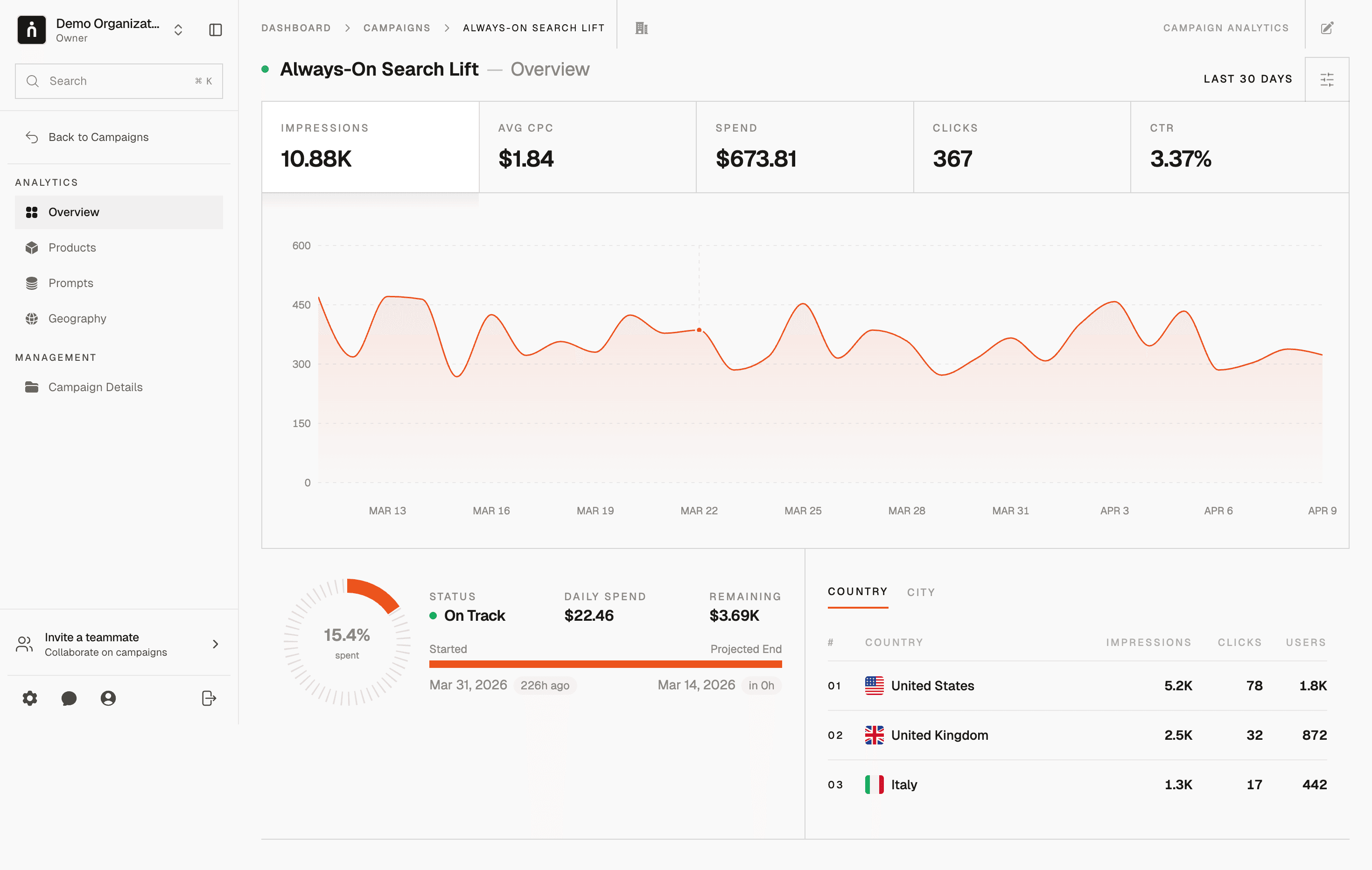 The Thrad publisher dashboard, showing the Always-On Search Lift campaign overview: 10.88K impressions, $1.84 average CPC, $673.81 spend, 367 clicks and a 3.37% click-through rate, a daily performance chart for the last 30 days, and a country breakdown led by the United States.